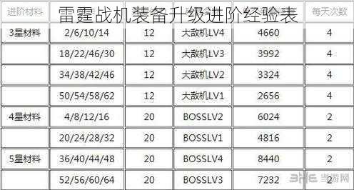 雷霆战机装备升级进阶经验表